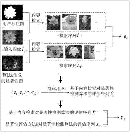 Saliency detecting element evaluation method based on image retrieval