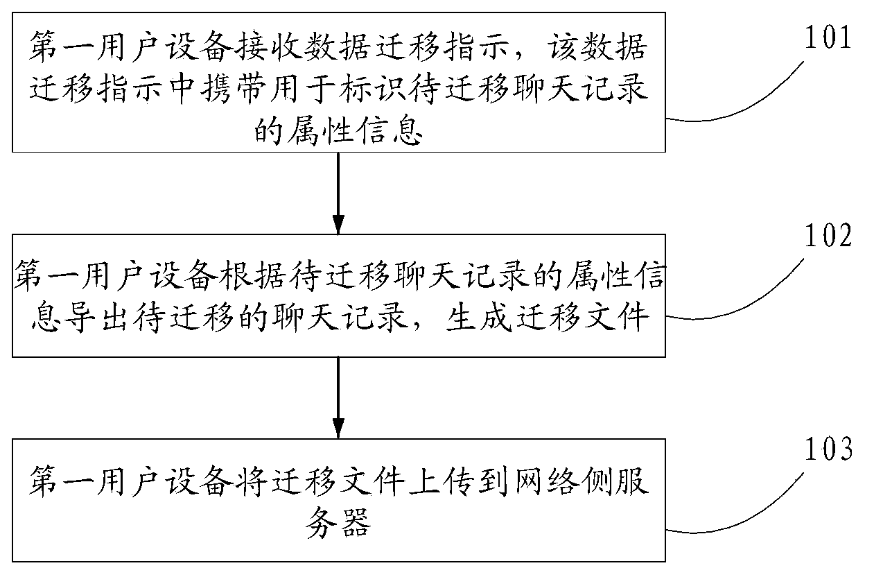 Method, device and system for data migration