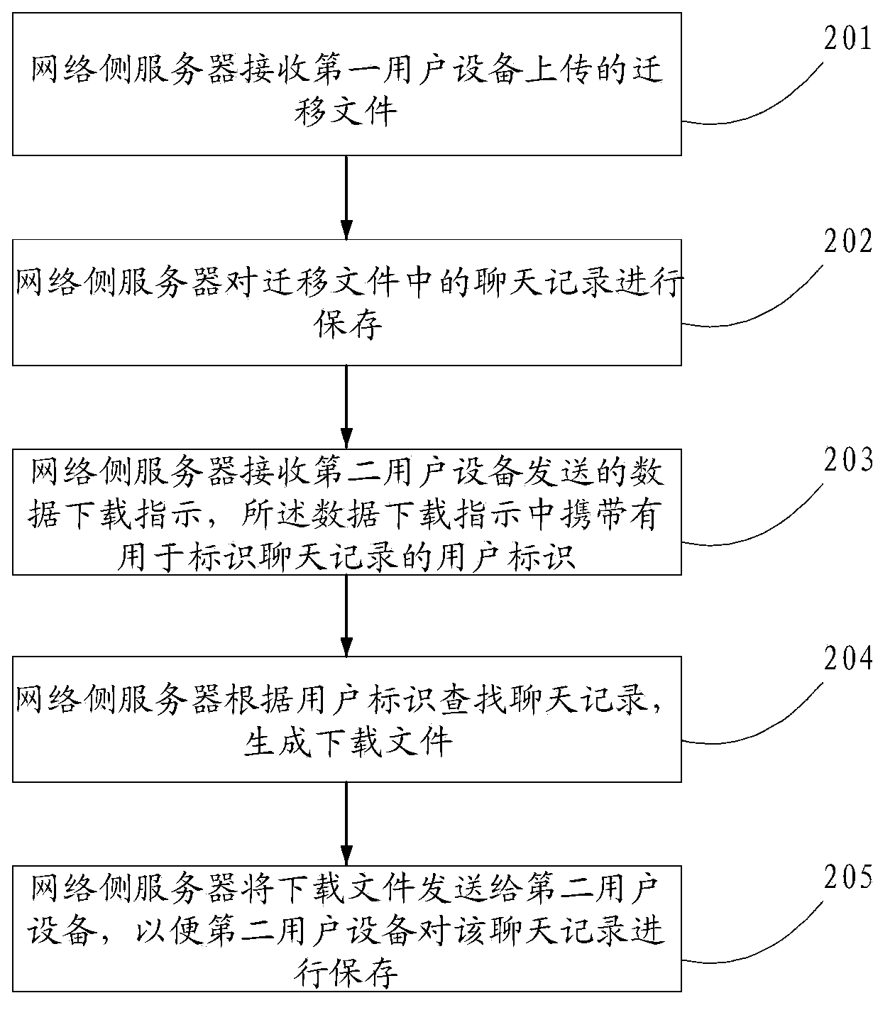 Method, device and system for data migration