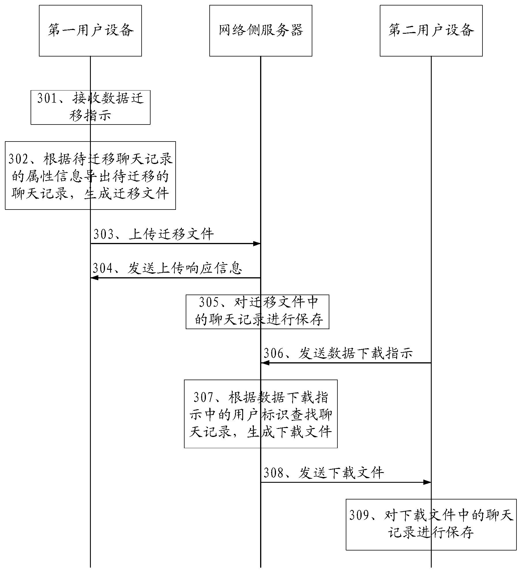 Method, device and system for data migration