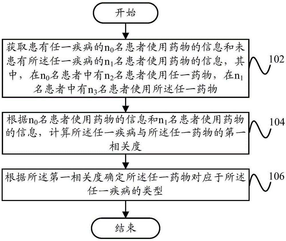 Medical information processing method and device