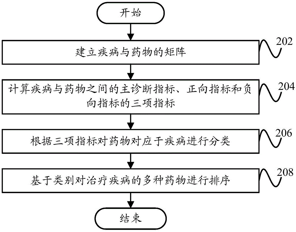 Medical information processing method and device