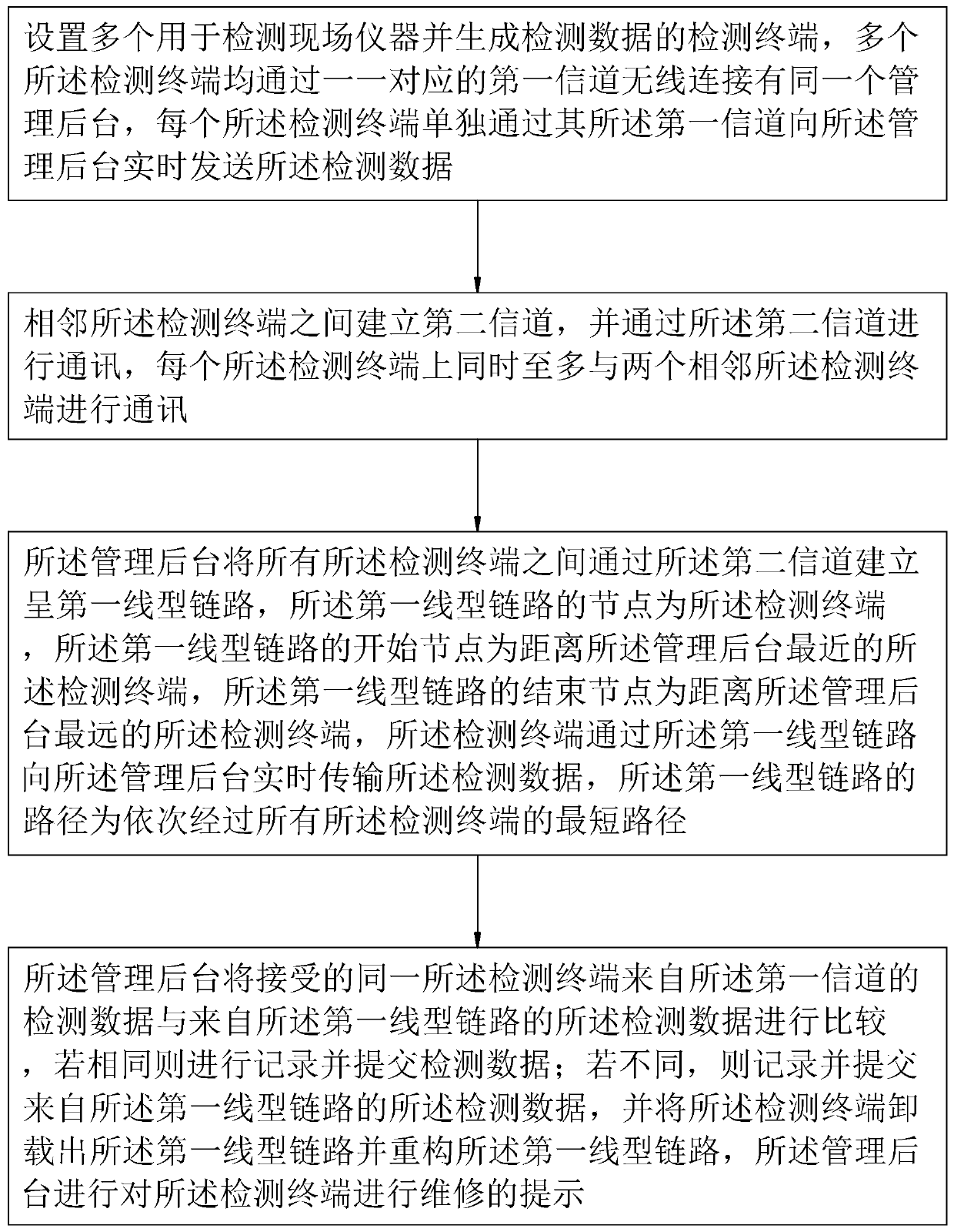 External inspection instrument data real-time transmission method and system