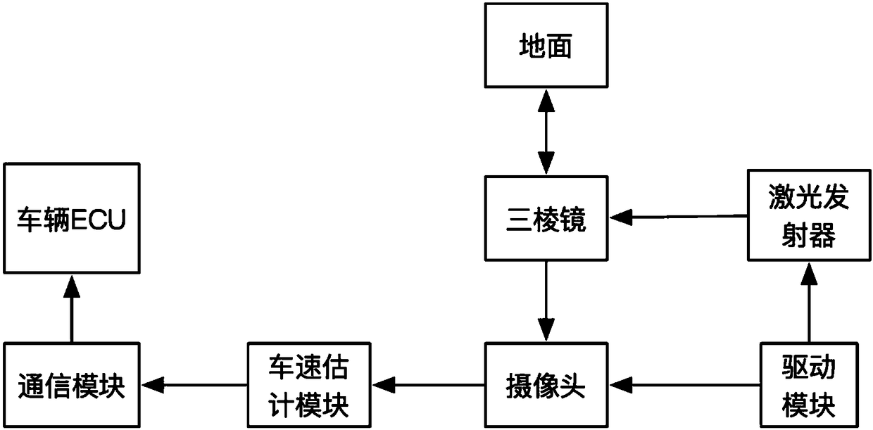 Speed estimator based on machine vision, vehicle and estimation method