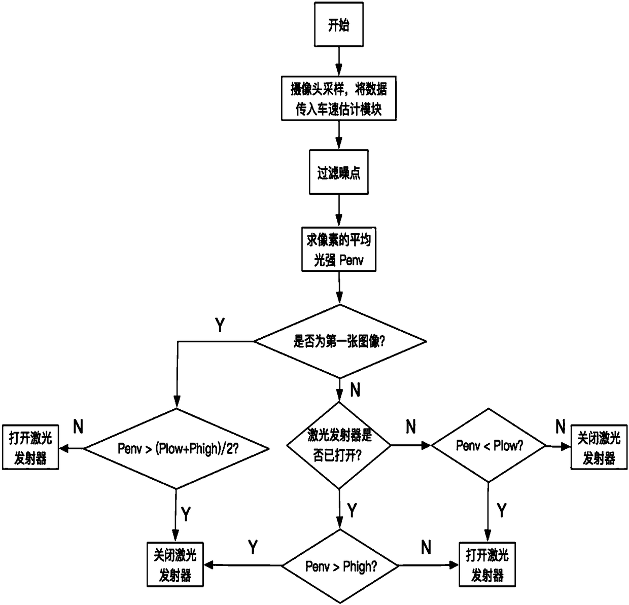 Speed estimator based on machine vision, vehicle and estimation method