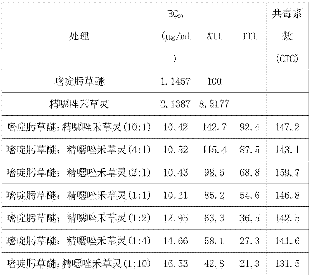 Weeding composition containing pyribenzoxim and fenoxaprop-p-ethyl