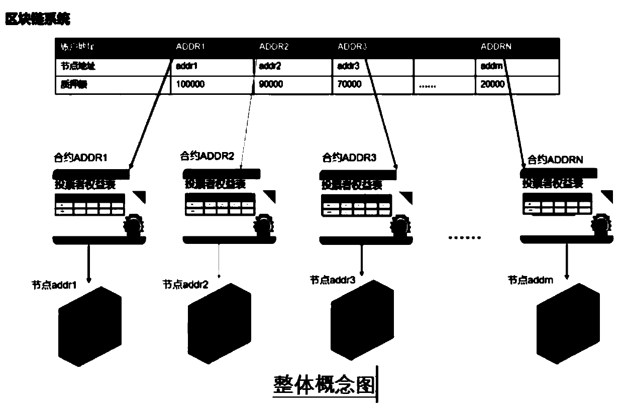 DPOS consensus method and system realized by intelligent contract