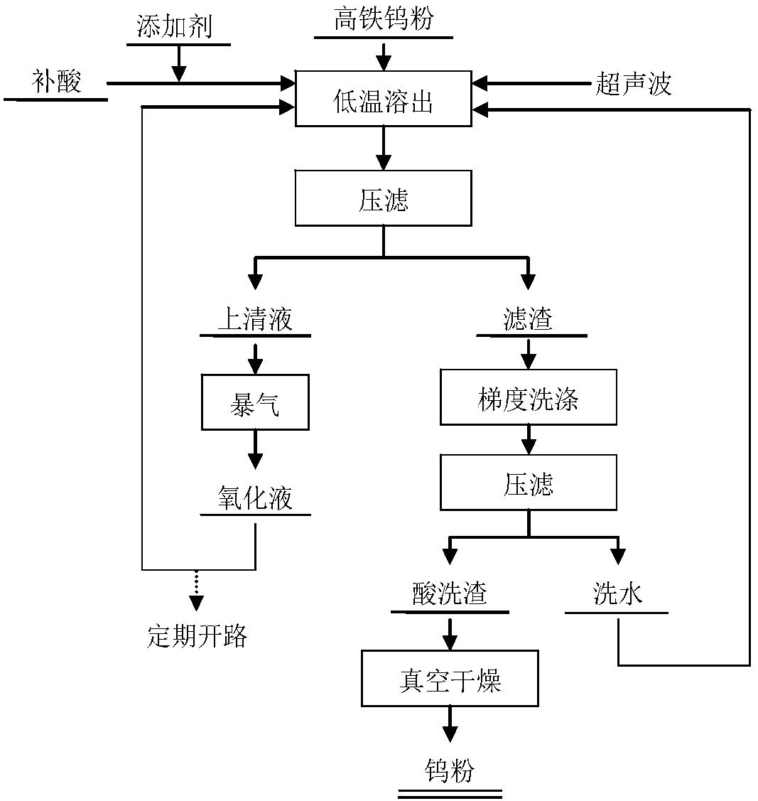 Method for removing iron and regenerating tungsten powder from high-iron reduced tungsten powder