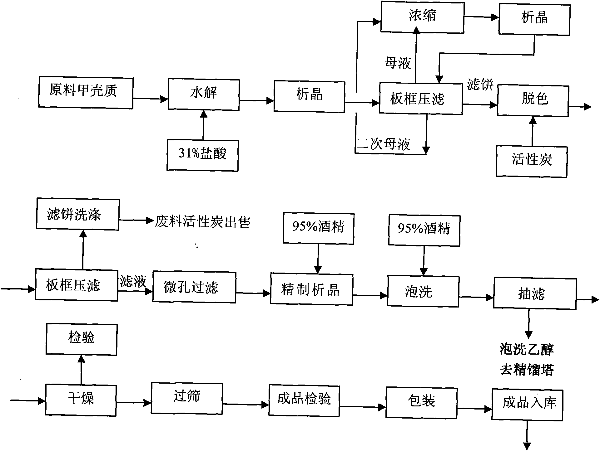 New technique for extracting D-glucosamine hydrochloride