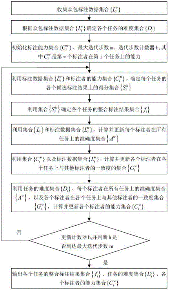 Method for integrating crowdsource annotation data based on task difficulty and annotator ability