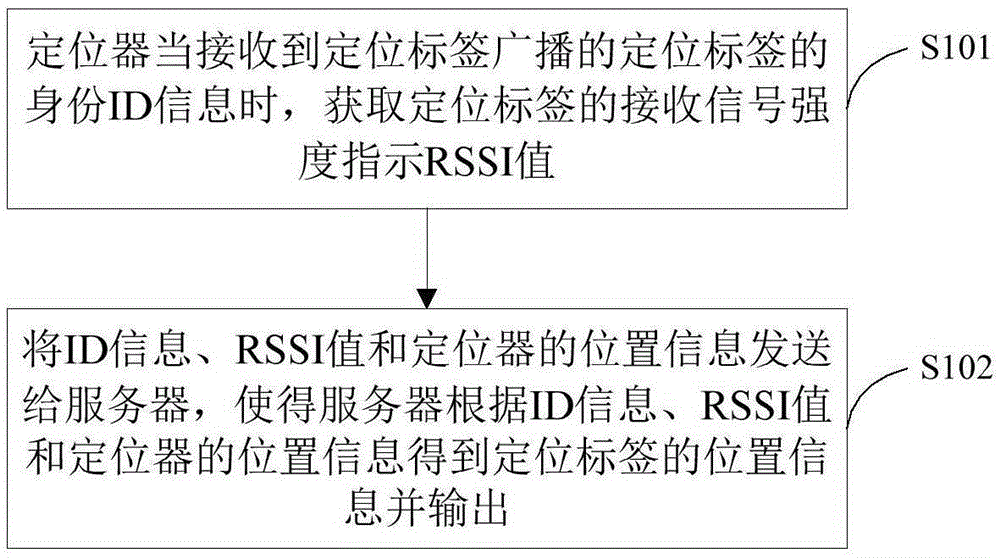 Positioned, and indoor positioning method, apparatus and system thereof