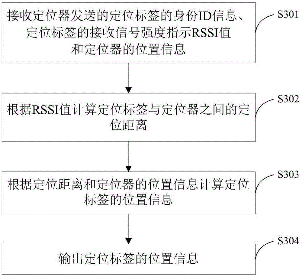 Positioned, and indoor positioning method, apparatus and system thereof