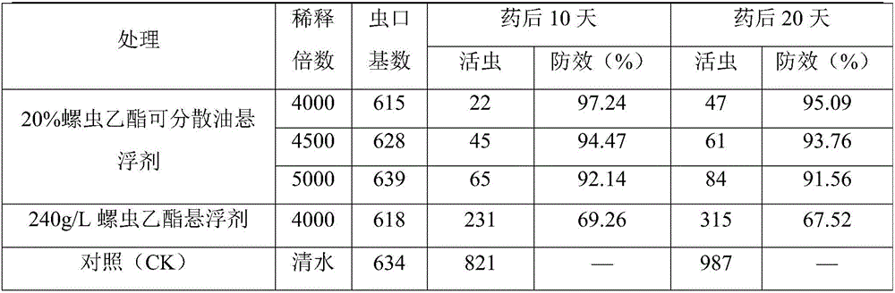 Spirotetramat dispersible oil suspension containing mineral oil, preparation method of suspension and application of suspension