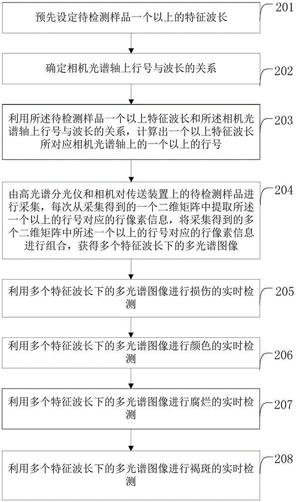 A multi-spectral image acquisition method and system based on line-scanning hyperspectral imaging