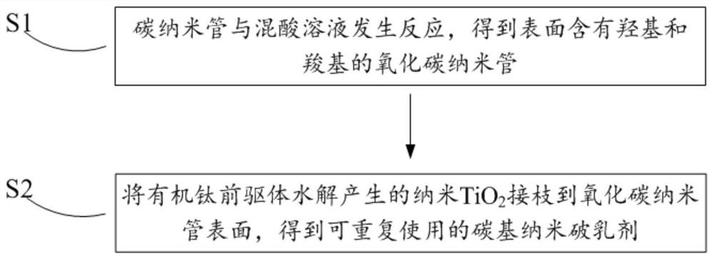 A kind of reusable carbon-based nano demulsifier and preparation method thereof