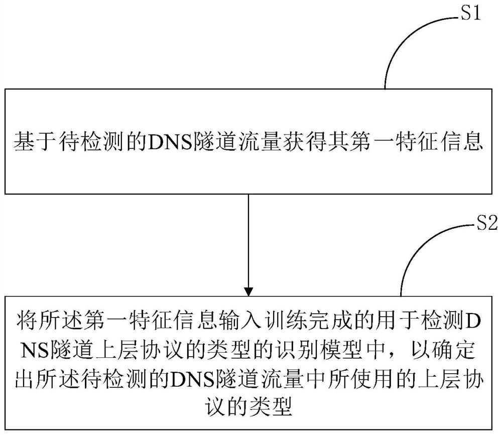 Method and device for identifying type of DNS tunnel upper layer protocol