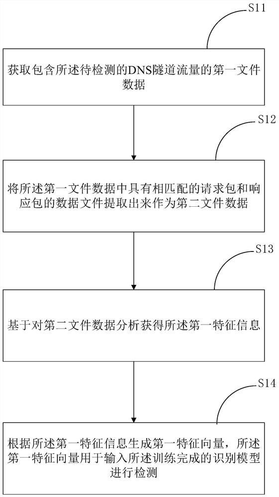 Method and device for identifying type of DNS tunnel upper layer protocol