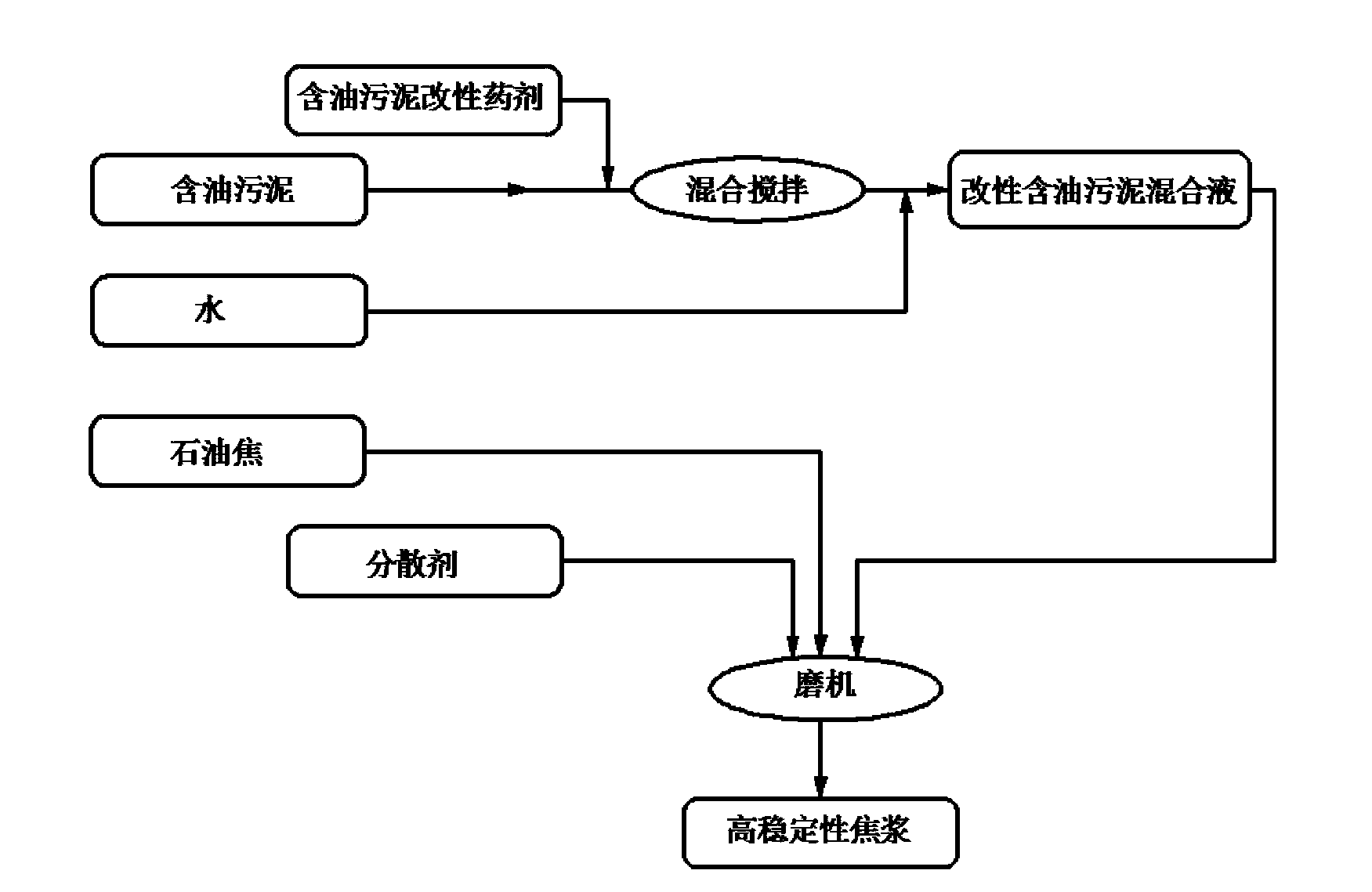 Oily sludge coke water slurry and preparation method thereof