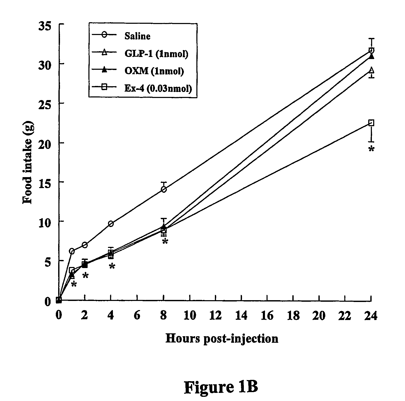 Modification of feeding behaviour