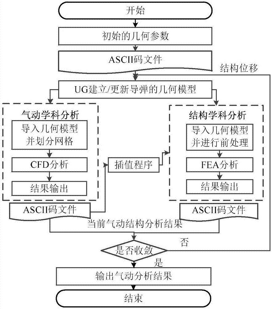 High-aspect-ratio wing optimization design method based on model merging method