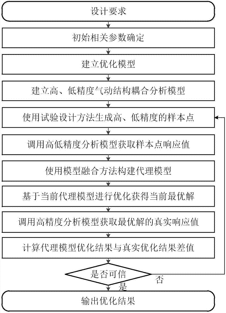 High-aspect-ratio wing optimization design method based on model merging method