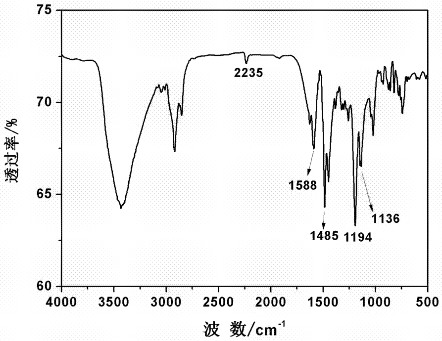 A kind of synthetic method of high temperature resistant polyarylether nitrile resin