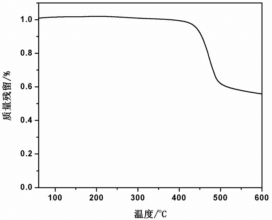 A kind of synthetic method of high temperature resistant polyarylether nitrile resin