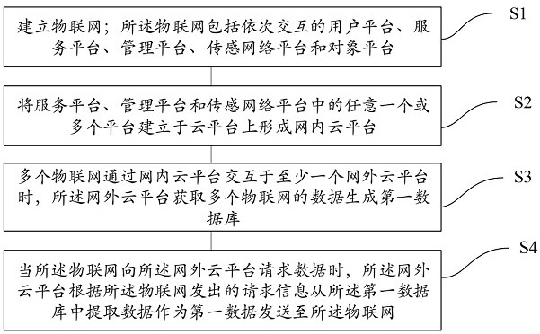 Internet of things cross-network data interaction method and system