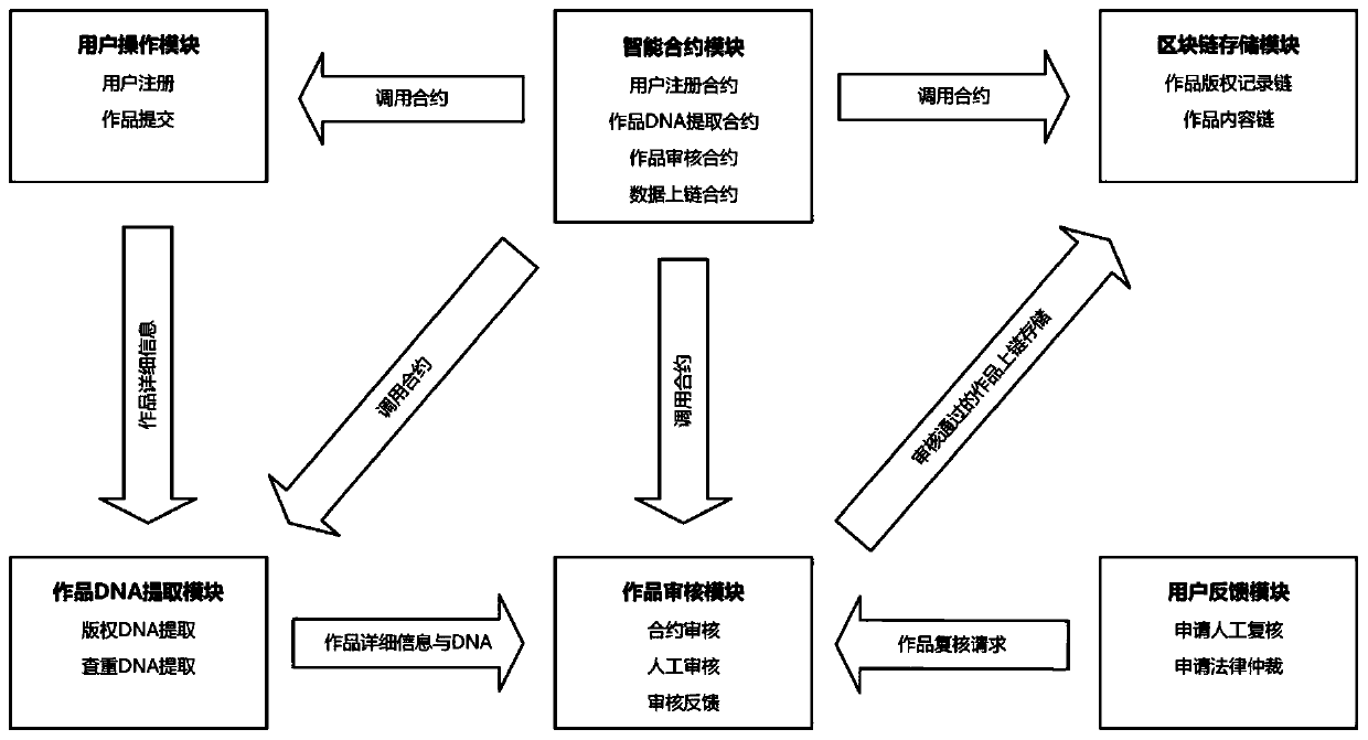 Blockchain copyright protection system and method based on double chains