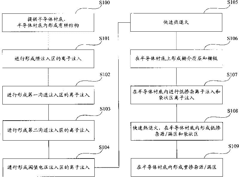 Ion implantation zone forming method, MOS transistor and manufacture method thereof