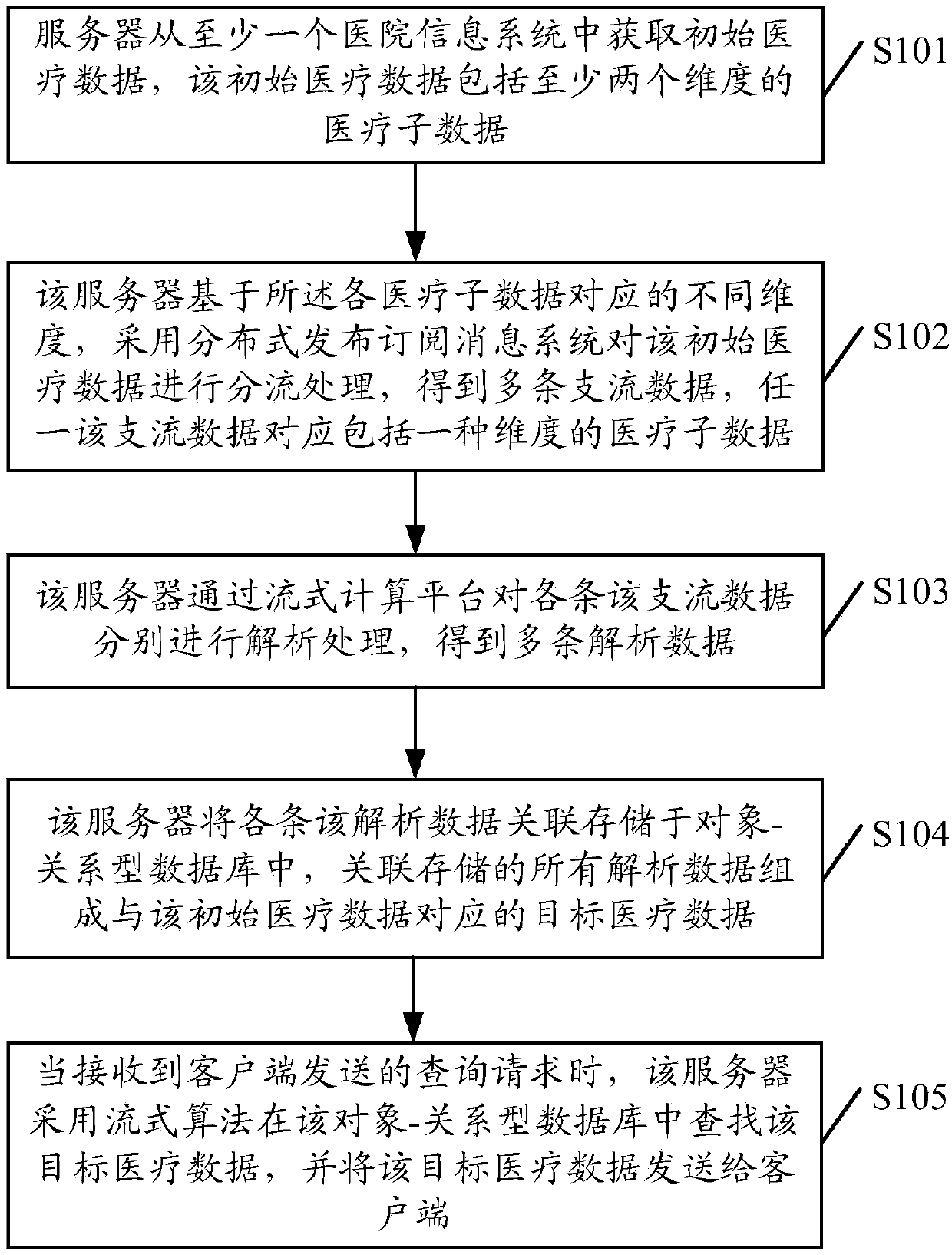 Data processing method and device, server and computer storage medium