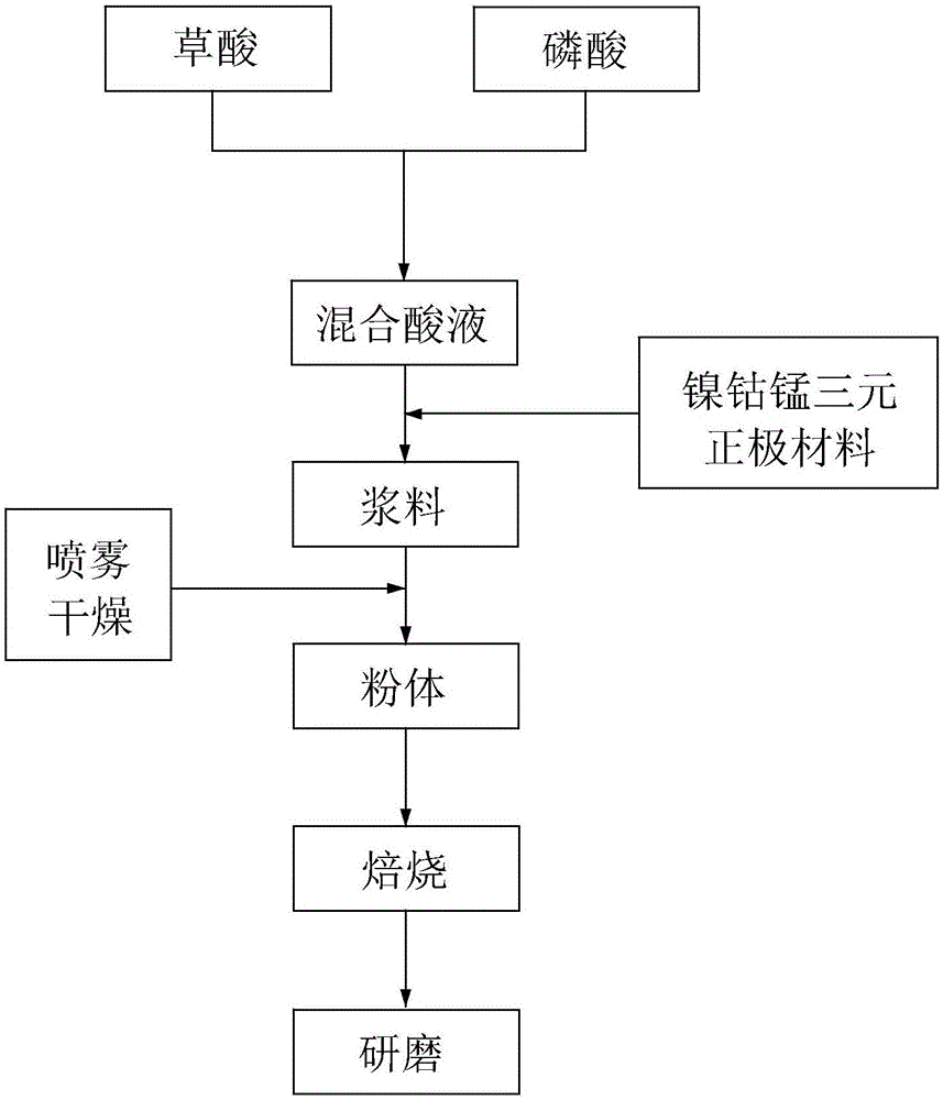 Preparation method of positive electrode material for lithium-ion battery