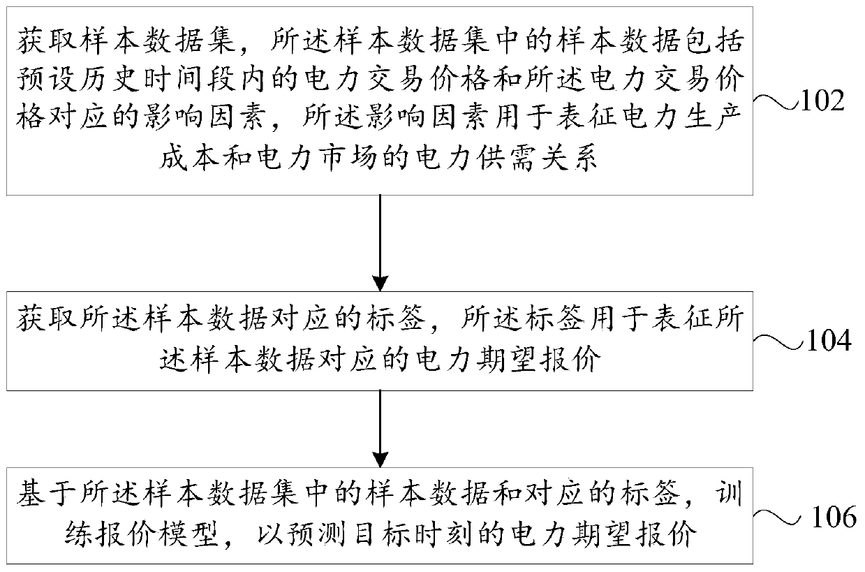 Power quotation method and terminal equipment