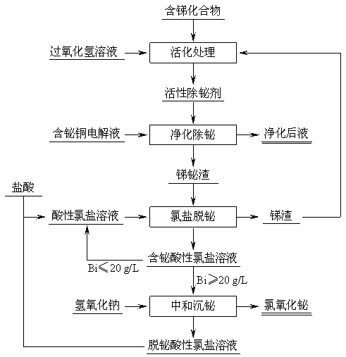 Method for removing bismuth from copper electrolyte