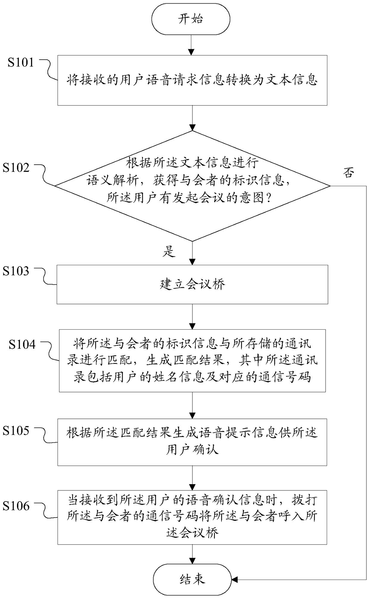 Method, device and system for conference call