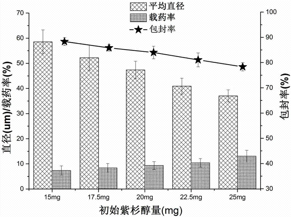 Preparation method of taxol-loading polylactic acid-hydroxyacetic acid microspheres