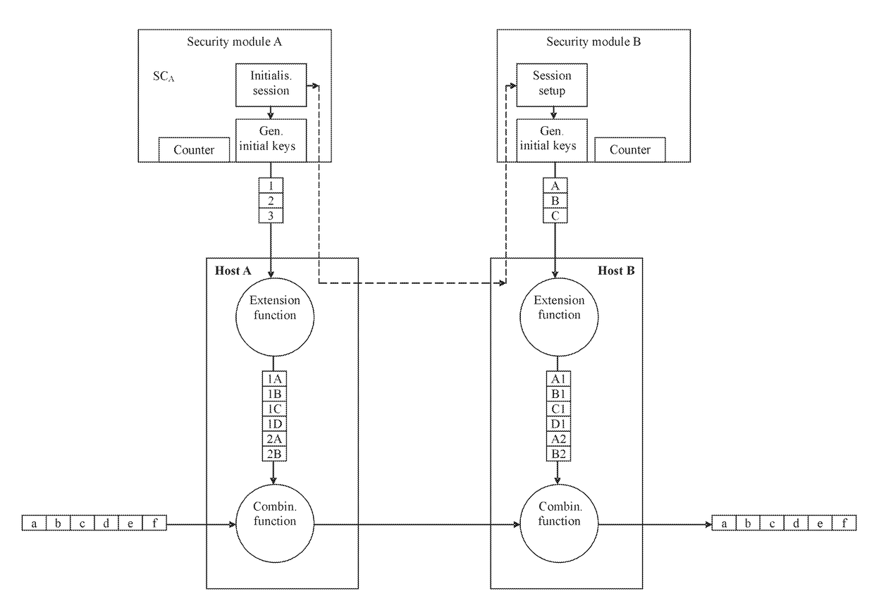 Communication device and system, data processing method and method for secure data exchange