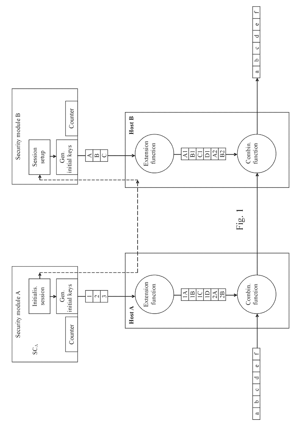 Communication device and system, data processing method and method for secure data exchange