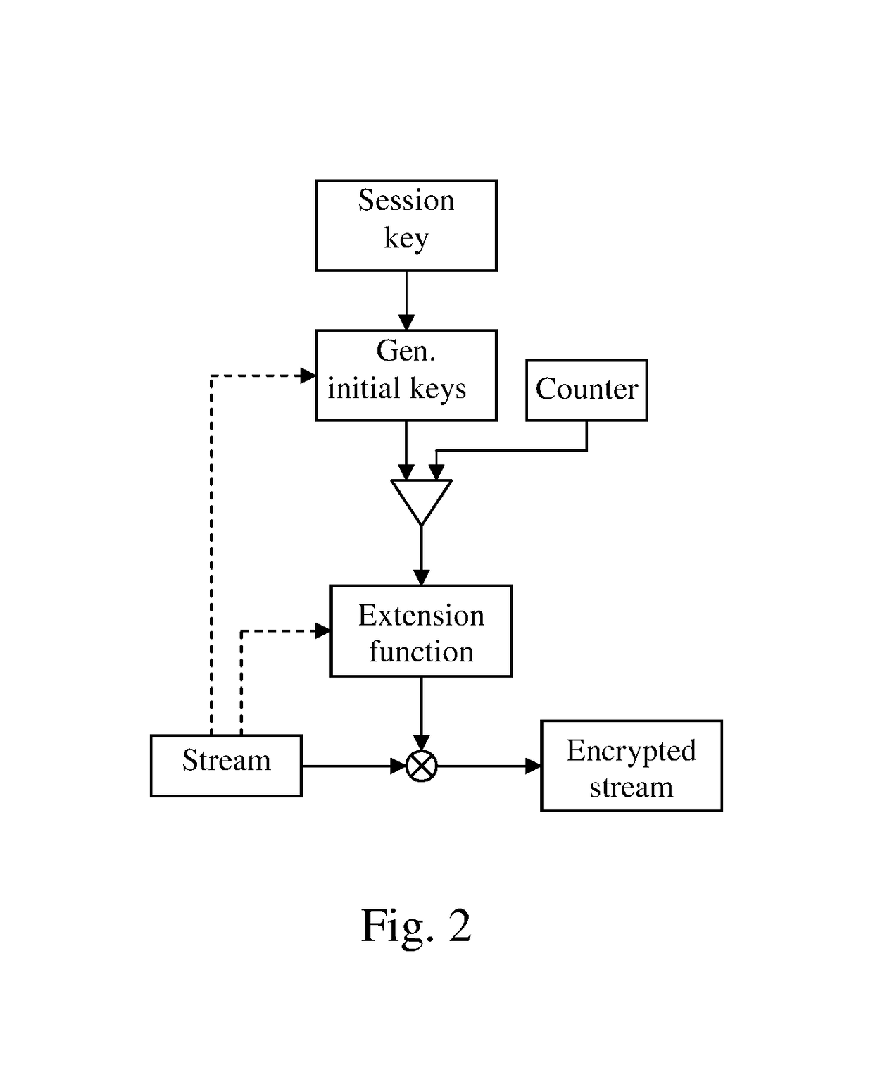 Communication device and system, data processing method and method for secure data exchange