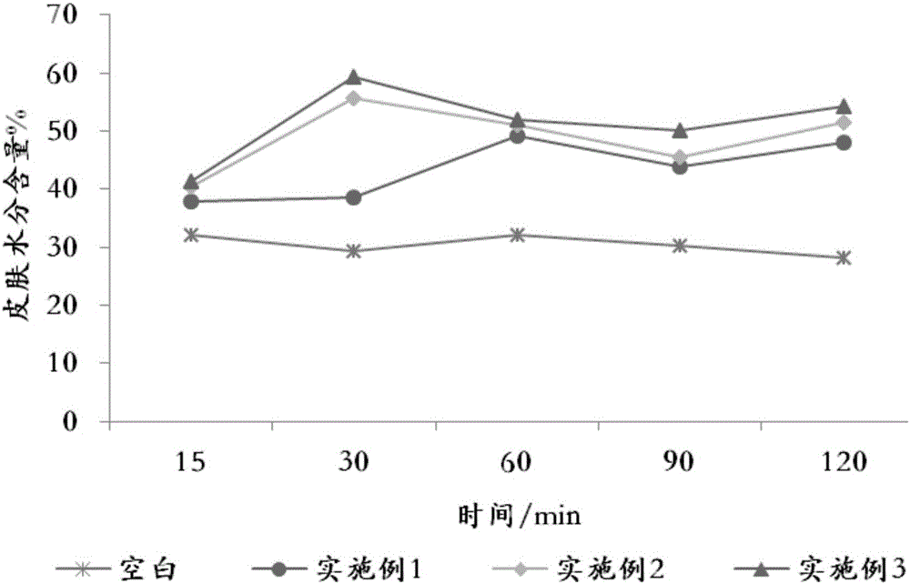 Mild skin cream and its preparation method