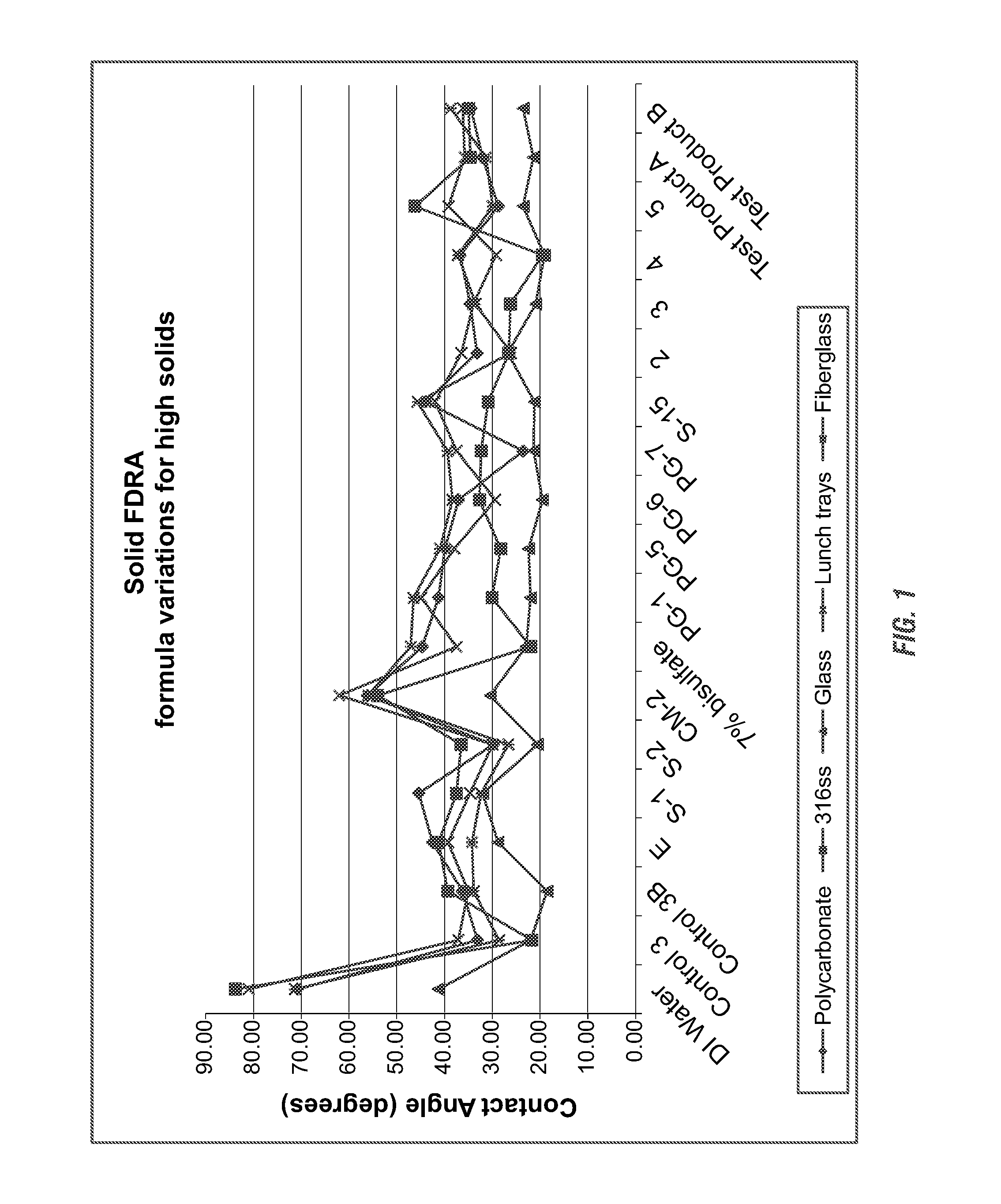 Solid fast draining/drying rinse aid for high total dissolved solid water conditions