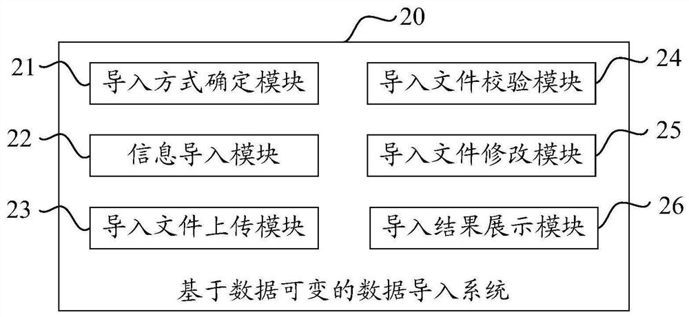 Data import method, system, device and storage medium based on variable data