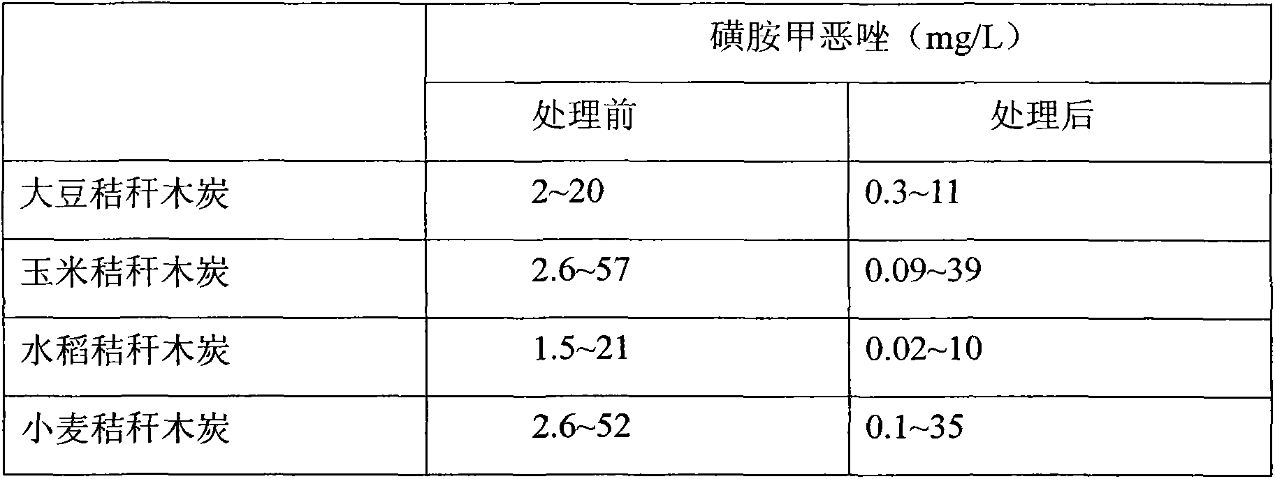 Method for removing sulfamethoxazole in water bodies with straw charcoal through adsorption and application of straw charcoal in removing sulfamethoxazole in water bodies