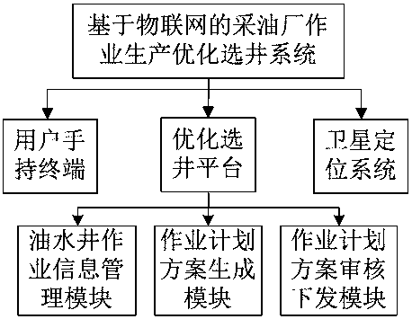 An Internet of Things-based well selection system for oil production plant operation optimization