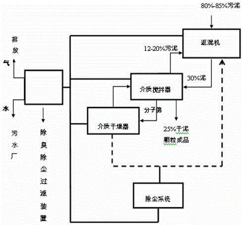 Dyeing sludge deep dehydrating-drying treatment device and process