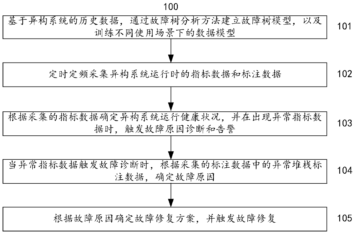 A method and system for determining fault of heterogeneous system based on machine learning