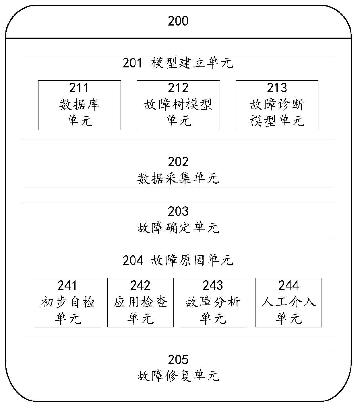 A method and system for determining fault of heterogeneous system based on machine learning