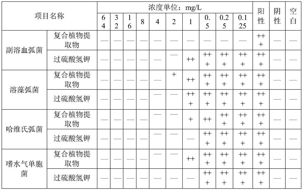 A compound plant extract for inhibiting vibrio parahaemolyticus in water environment and its preparation method and application