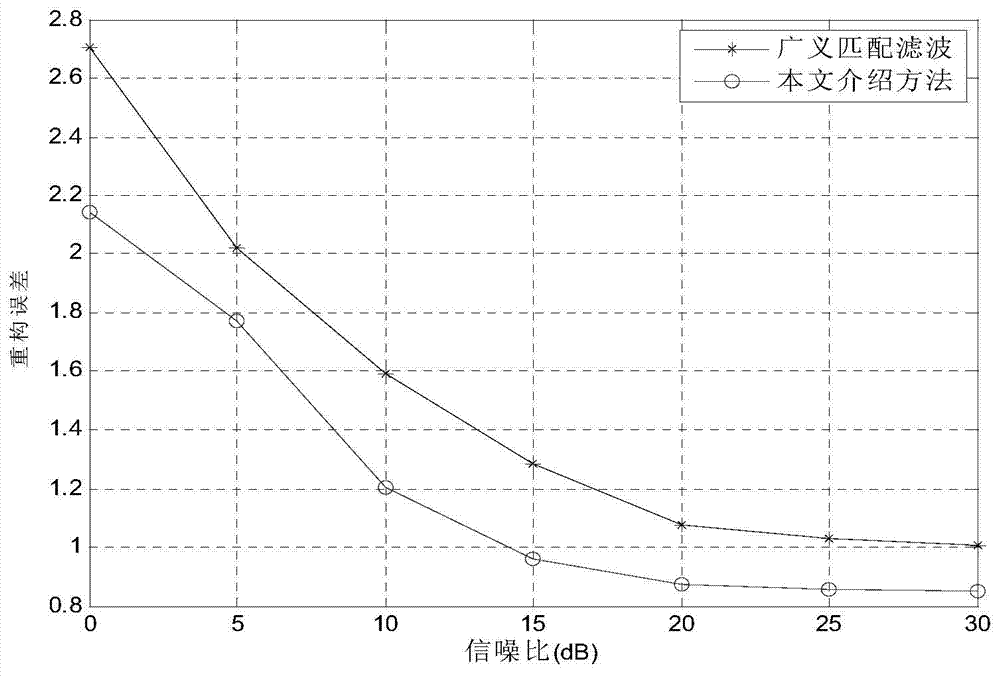 Airplane target clutter and noise stable classification method based on generalized matched filtering