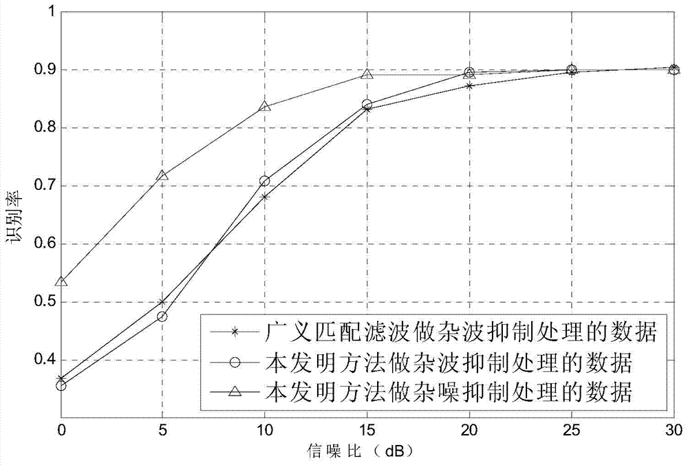 Airplane target clutter and noise stable classification method based on generalized matched filtering